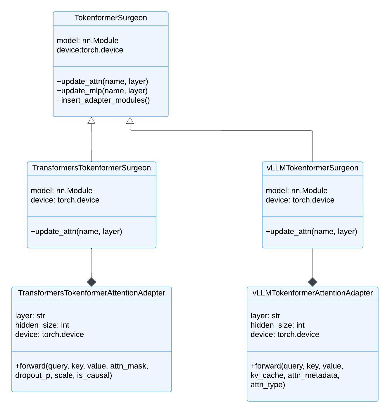 Tokenformer UML