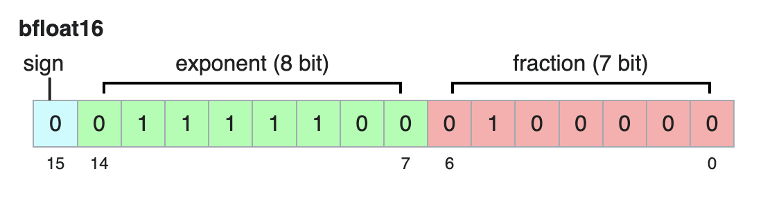 Bfloat16 Format