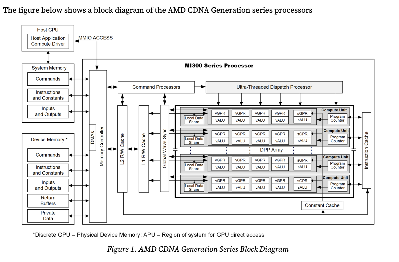 CDNA GPU Architecture