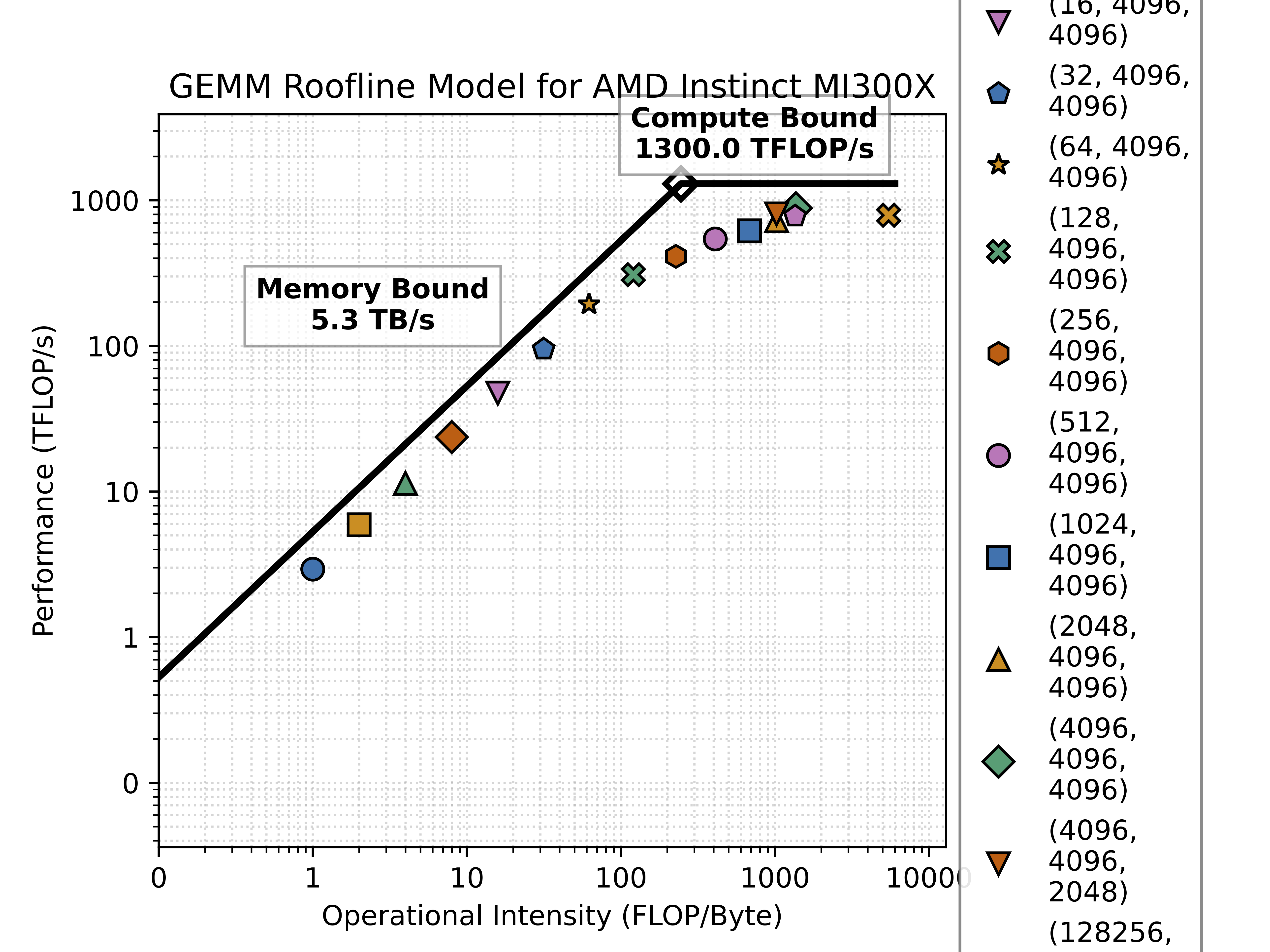 GEMM Benchmark