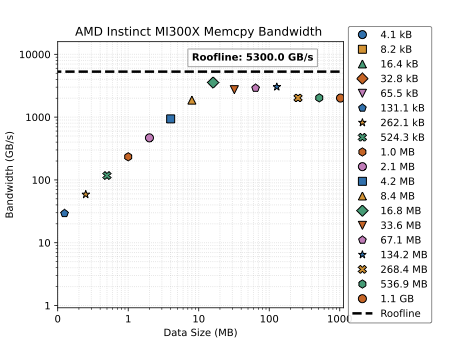 Memcpy Benchmark