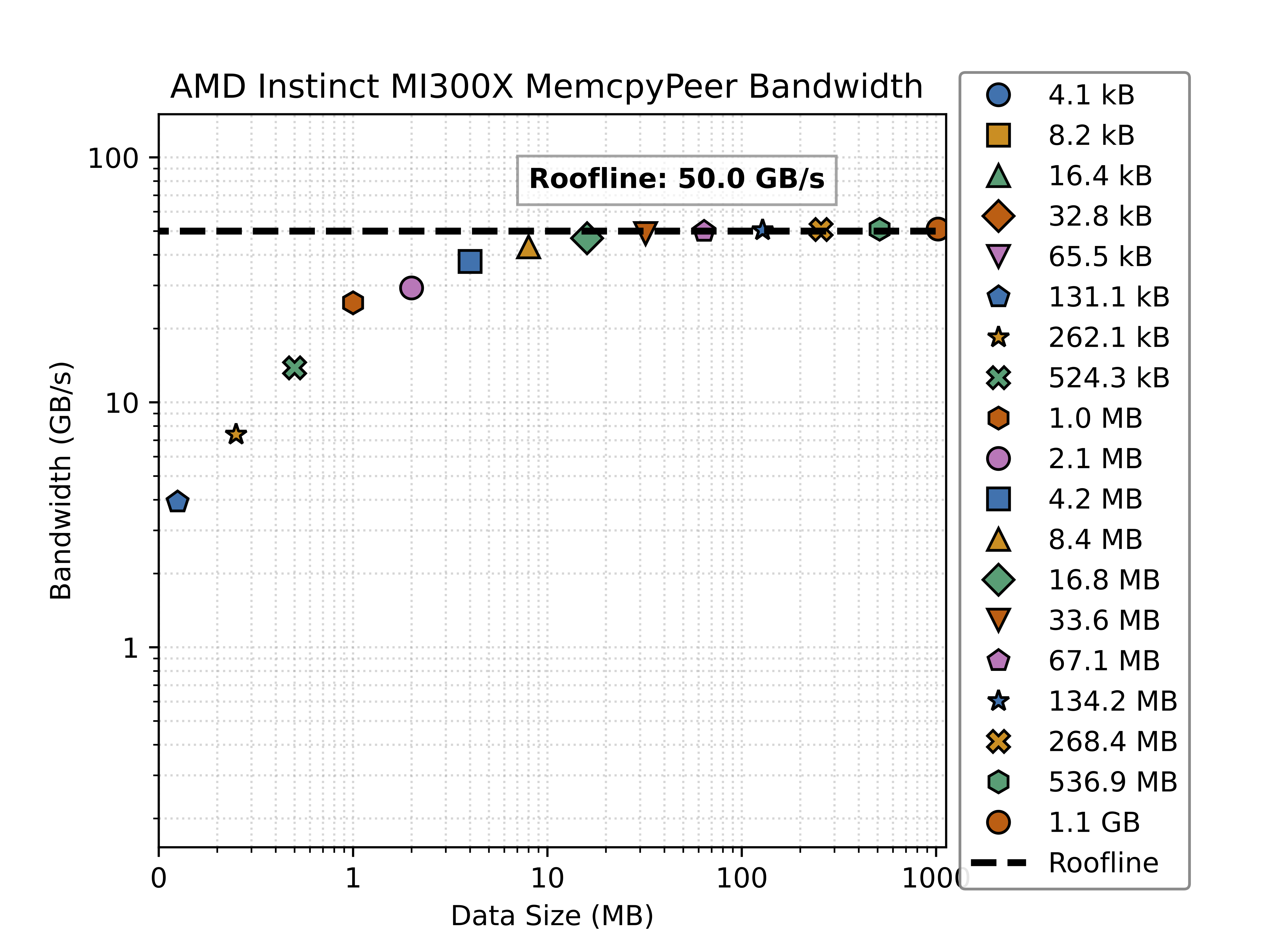 Memcpy Peer Benchmark