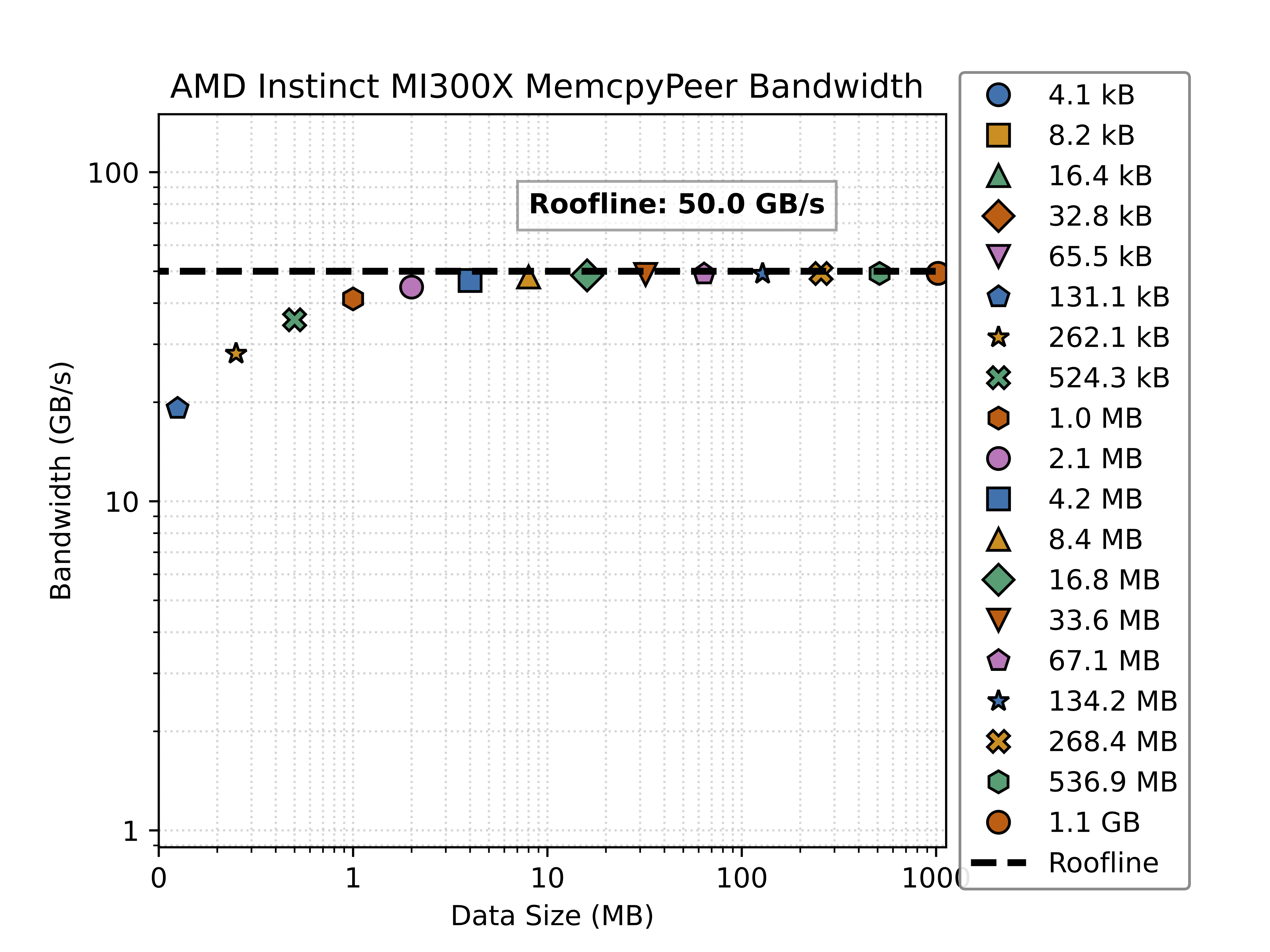 Memcpy Peer Benchmark